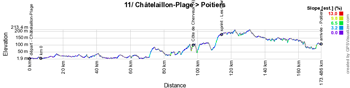 Le profil de la onzième étape du Tour de France 2020