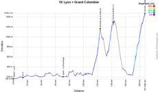 The profile of the fifteenth stage of the Tour de France 2020