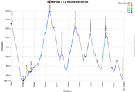 The profile of the eighteenth stage of the Tour de France 2020