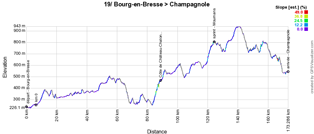 The profile of the nineteenth stage of the Tour de France 2020