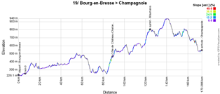 Le profil de la dix-neuvième étape du Tour de France 2020