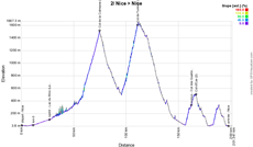 The profile of the second stage of the Tour de France 2020