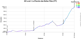 The profile of the twentieth stage of the Tour de France 2020