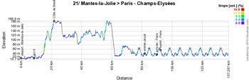 The profile of the twentyfirst stage of the Tour de France 2020