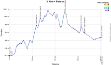 The profile of the third stage of the Tour de France 2020