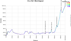 The profile of the sixth stage of the Tour de France 2020