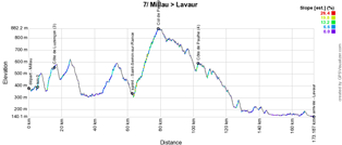 The profile of the seventh stage of the Tour de France 2020