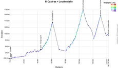 The profile of the eighth stage of the Tour de France 2020