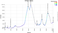 The profile of the nineth stage of the Tour de France 2020