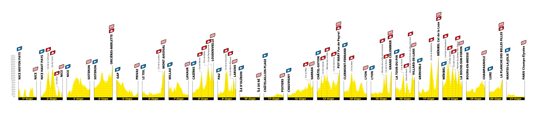 Frise profils de toutes les étapes du Tour de France 2020