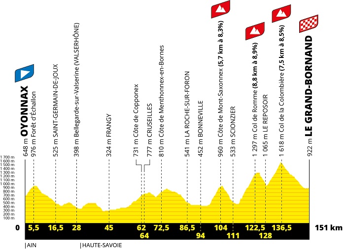The profile of the 8th stage of the Tour de France 2021