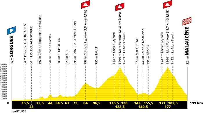 Het profiel van de 11de etappe van de Tour de France 2021 Het profiel van de 11de etappe van de Tour de France 2021