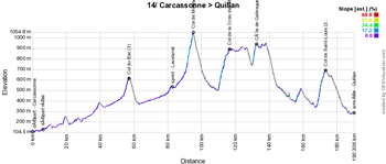 Le profil de la quatorzième étape du Tour de France 2021