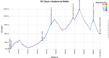 Le profil de la quinzième étape du Tour de France 2021