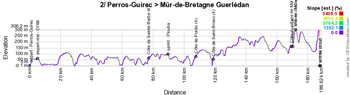 Le profil de la deuxième étape du Tour de France 2021