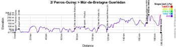 Le profil de la deuxième étape du Tour de France 2021 Le profil de la deuxième étape du Tour de France 2021