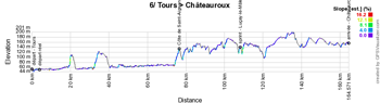 Le profil de la sixième étape du Tour de France 2021