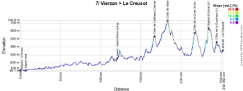 Le profil de la septième étape du Tour de France 2021