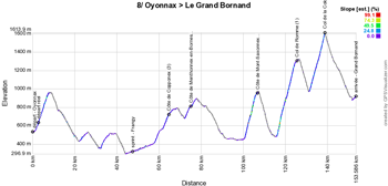 Le profil de la huitième étape du Tour de France 2021