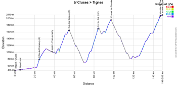 Le profil de la neuvième étape du Tour de France 2021
