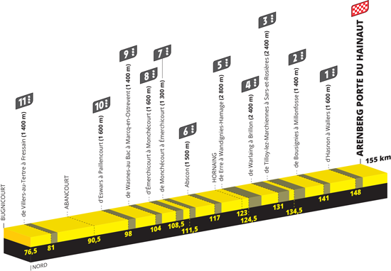 The cobble stones sections of the 5th stage of the Tour de France 2022