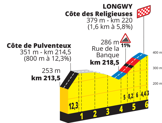 The côtes de Pulventeux and des Religieuses of the 6th stage of the Tour de France 2022