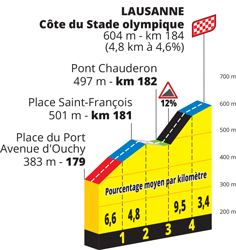 La côte du Stade Olympique in Lausanne in de 8ste etappe van de Tour de France 2022