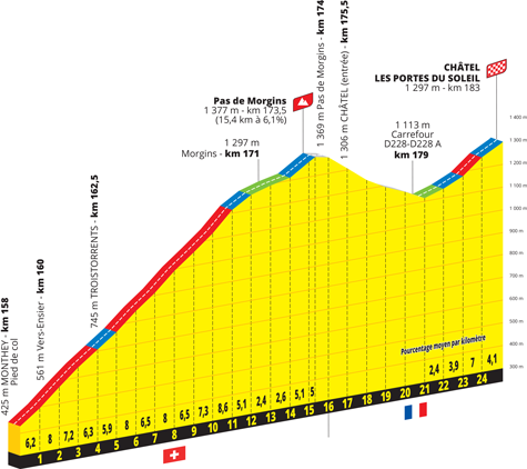 Pas de Morgins en de finish in Châtel voor de 9de etappe van de Tour de France 2022