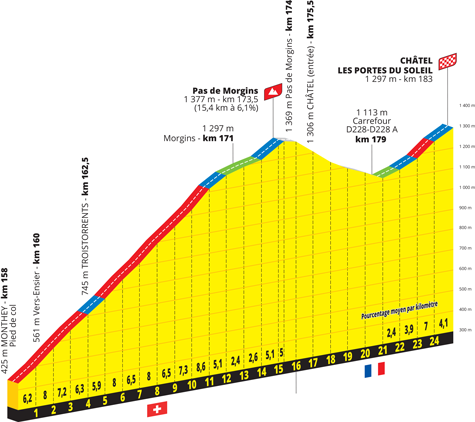 Pas de Morgins et arrivée à Châtel de la 9e étape du Tour de France 2022