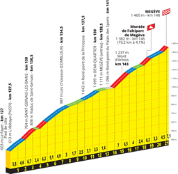 De finish in Megève van de 10de etappe van de Tour de France 2022