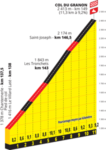 The finish on the Col du Granon of the 11th stage of the Tour de France 2022