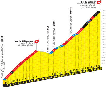 The Cols du Télégraphe and du Galbier of the 11e stage of the Tour de France 2022