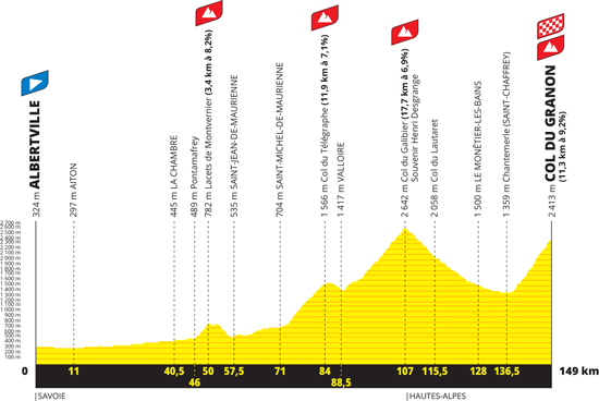The profile of the 11th stage of the Tour de France 2022