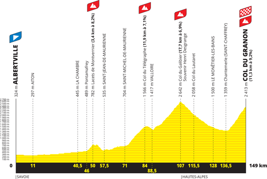 Het profiel van de 11de etappe van de Tour de France 2022