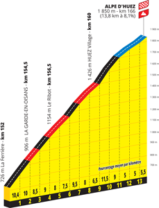 L'Alpe d'Huez in de 12de etappe van de Tour de France 2022