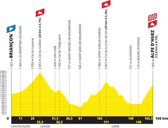 The profile of the 12th stage of the Tour de France 2022