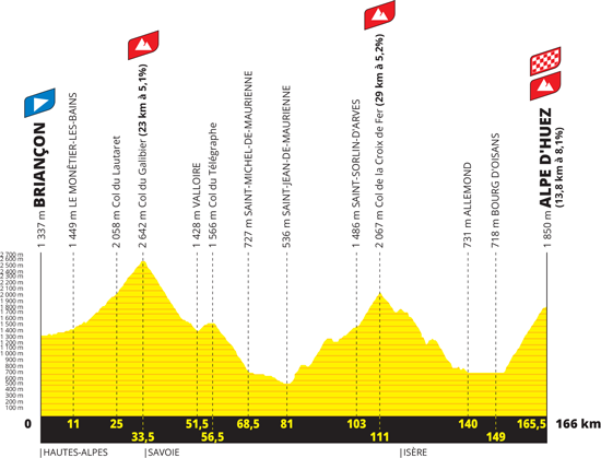 Het profiel van de 12de etappe van de Tour de France 2022