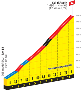 Col d'Aspin in de 17de etappe van de Tour de France 2022