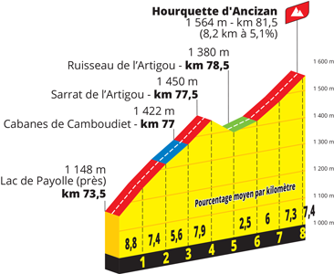 Hourquette d'Ancizan in the 17th stage of the Tour de France 2022