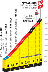 De finish in Peyragudes van de 17de etappe van de Tour de France 2022