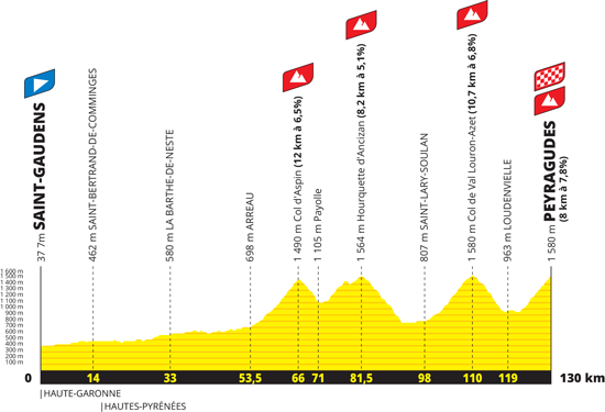 Het profiel van de 17de etappe van de Tour de France 2022