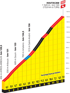 Arrivée à Hautacam de la 18e étape du Tour de France 2022