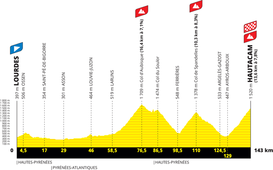 Profile of the 18th stage of the Tour de France 2022