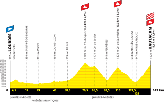 Profil de la 18e étape du Tour de France 2022