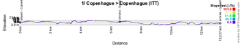 The profile of the first stage of the Tour de France 2022