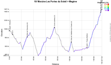 The profile of the tenth stage of the Tour de France 2022 The profile of the tenth stage of the Tour de France 2022