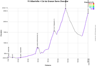 The profile of the eleventh stage of the Tour de France 2022