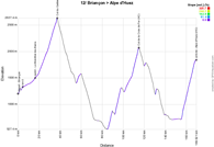 The profile of the twelfth stage of the Tour de France 2022