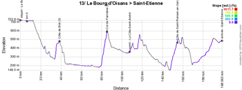 The profile of the thirteenth stage of the Tour de France 2022