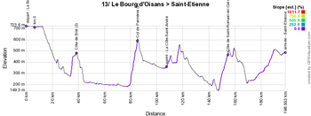 The profile of the thirteenth stage of the Tour de France 2022 The profile of the thirteenth stage of the Tour de France 2022
